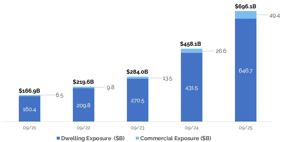 Dwelling and Commercial Exposure