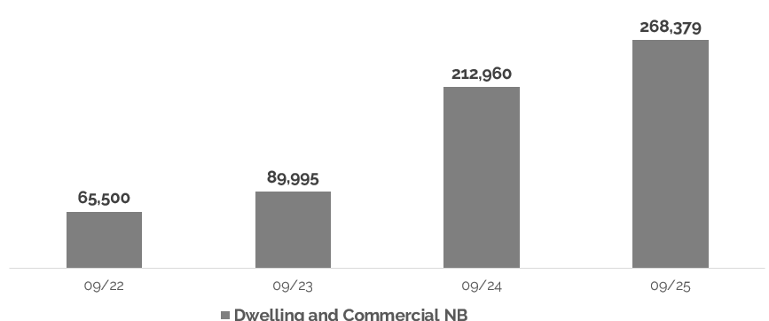 Dwelling and Commercial Total NB