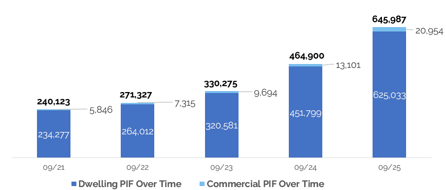Dwelling and Commercial PIF Over Time