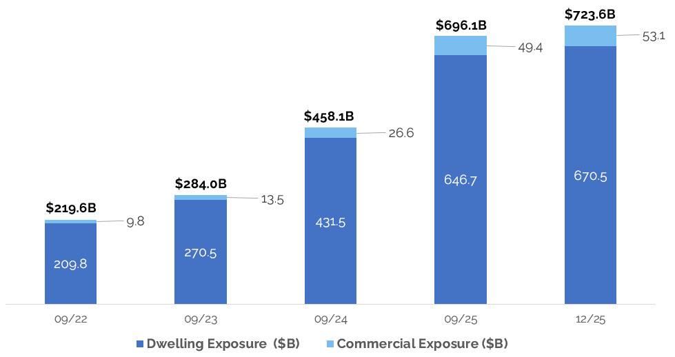 Dwelling and Commercial Exposure