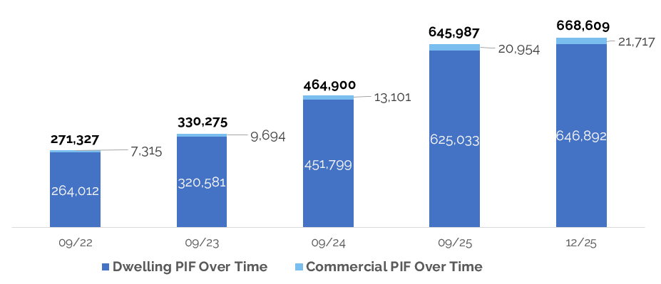 Dwelling and Commercial PIF Over Time