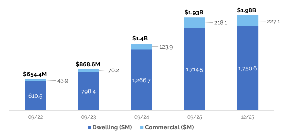 Dwelling and Commercial Written Premium