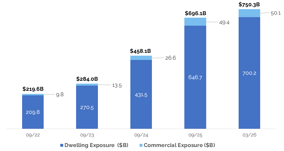 Dwelling and Commercial Exposure