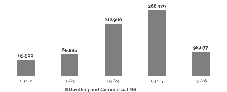 Dwelling and Commercial Total NB