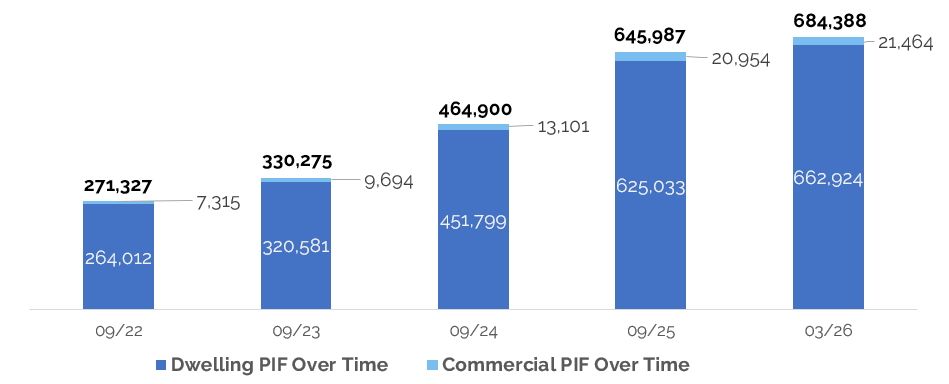 Dwelling and Commercial PIF Over Time