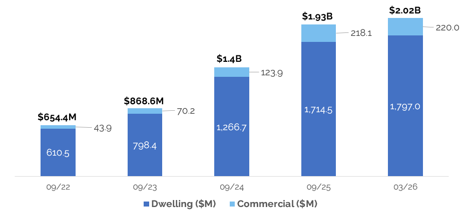 Dwelling and Commercial Written Premium