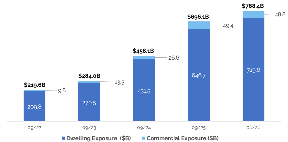 Dwelling and Commercial Exposure