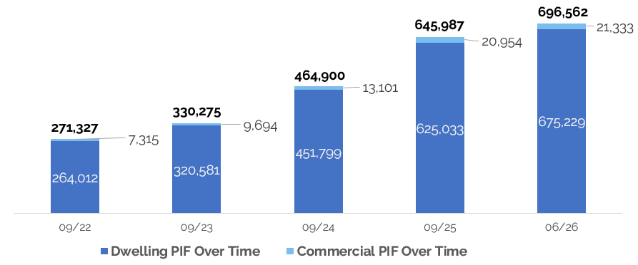 Dwelling and Commercial PIF Over Time